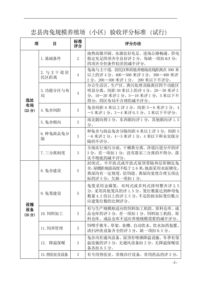 忠县肉兔规模养殖场(小区)验收评分标准(试行)