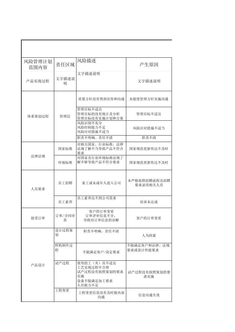 企业风险管理清单