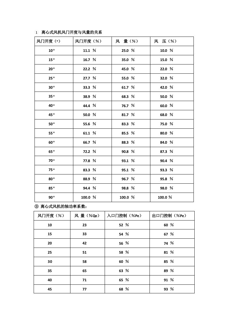 离心式风机风门开度与风量的关系