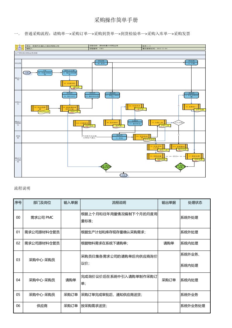 采购管理-1采购操作简单手册