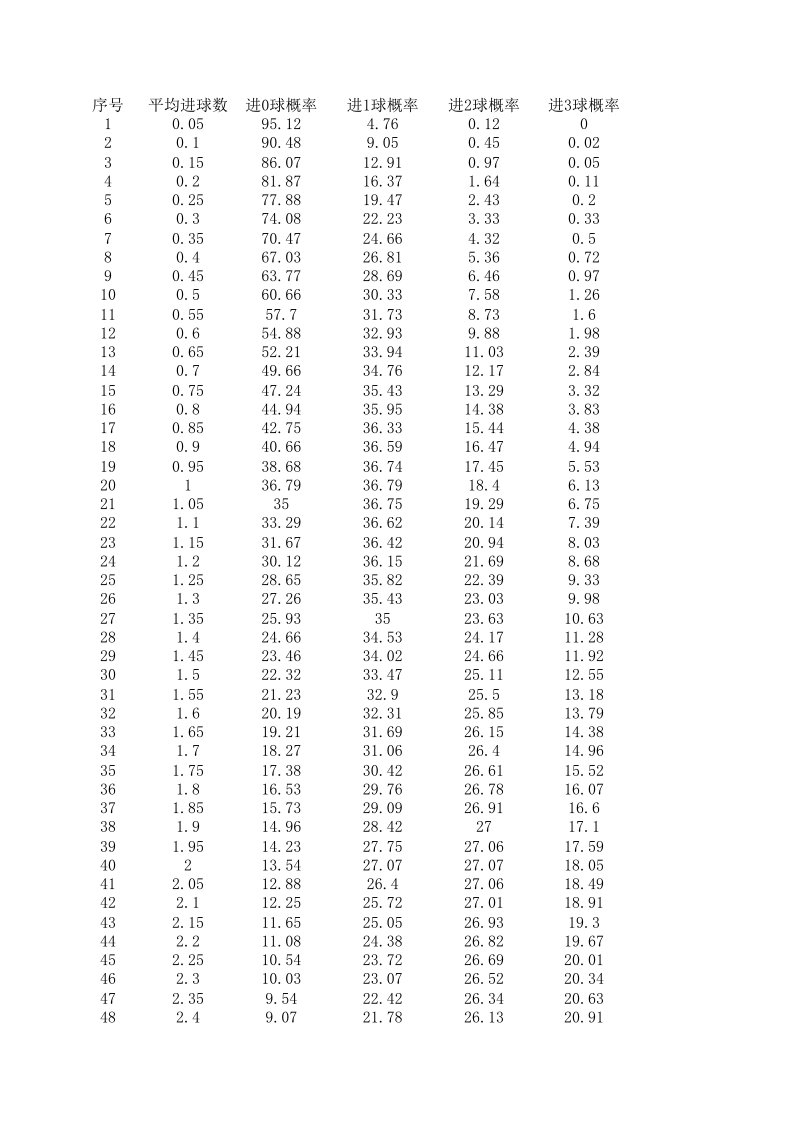 泊松分布进球概率对照表