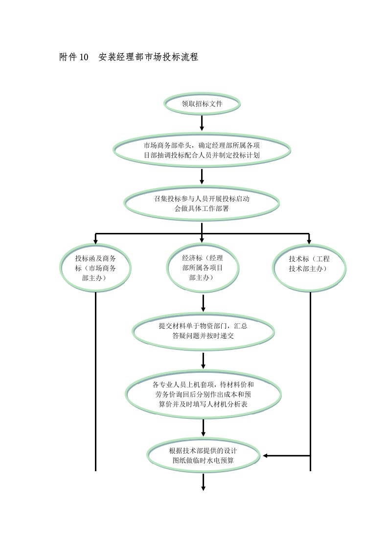 投标流程、物资设备询价流程