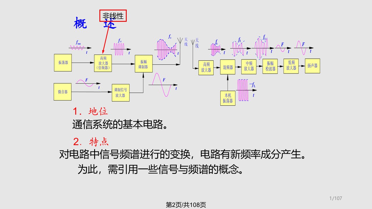 振幅调制解调及混频1