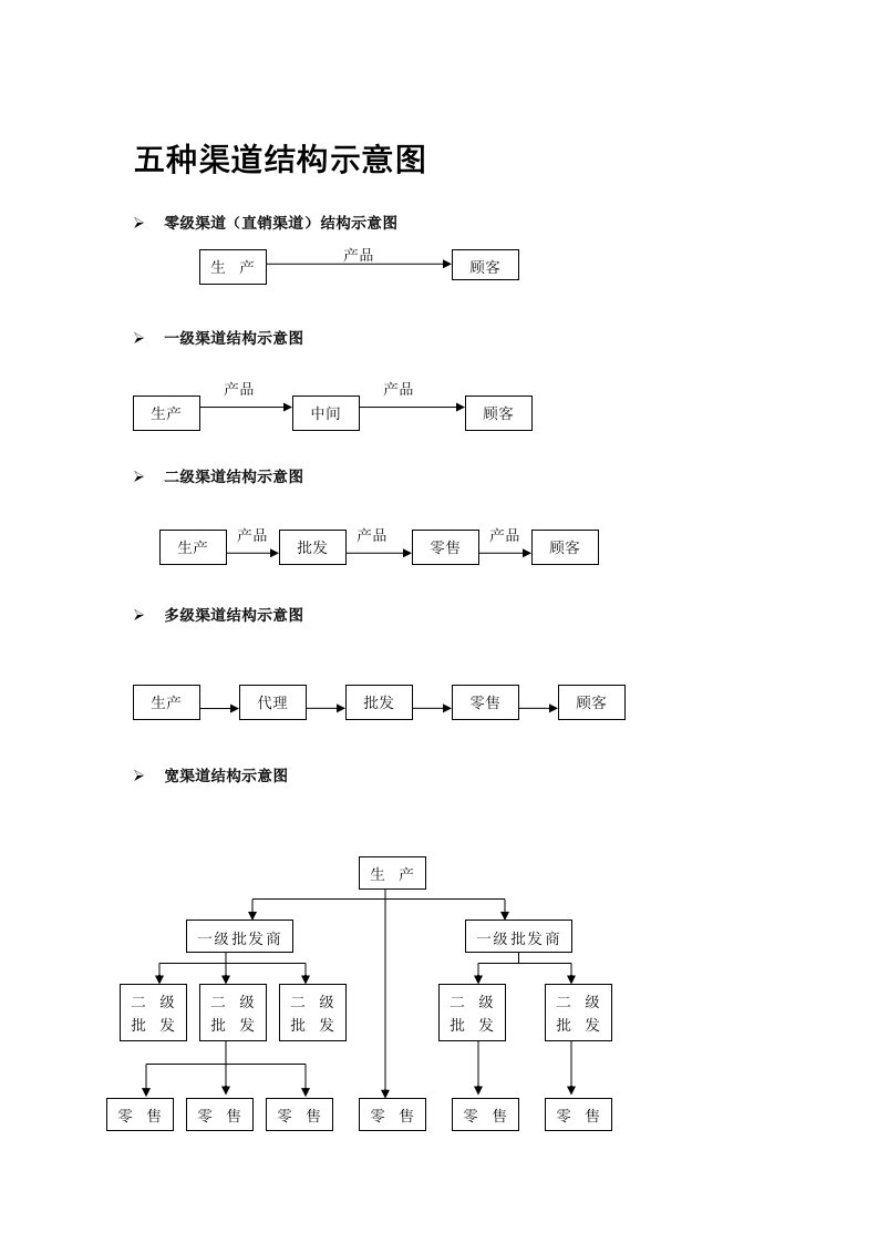 渠道结构示意图