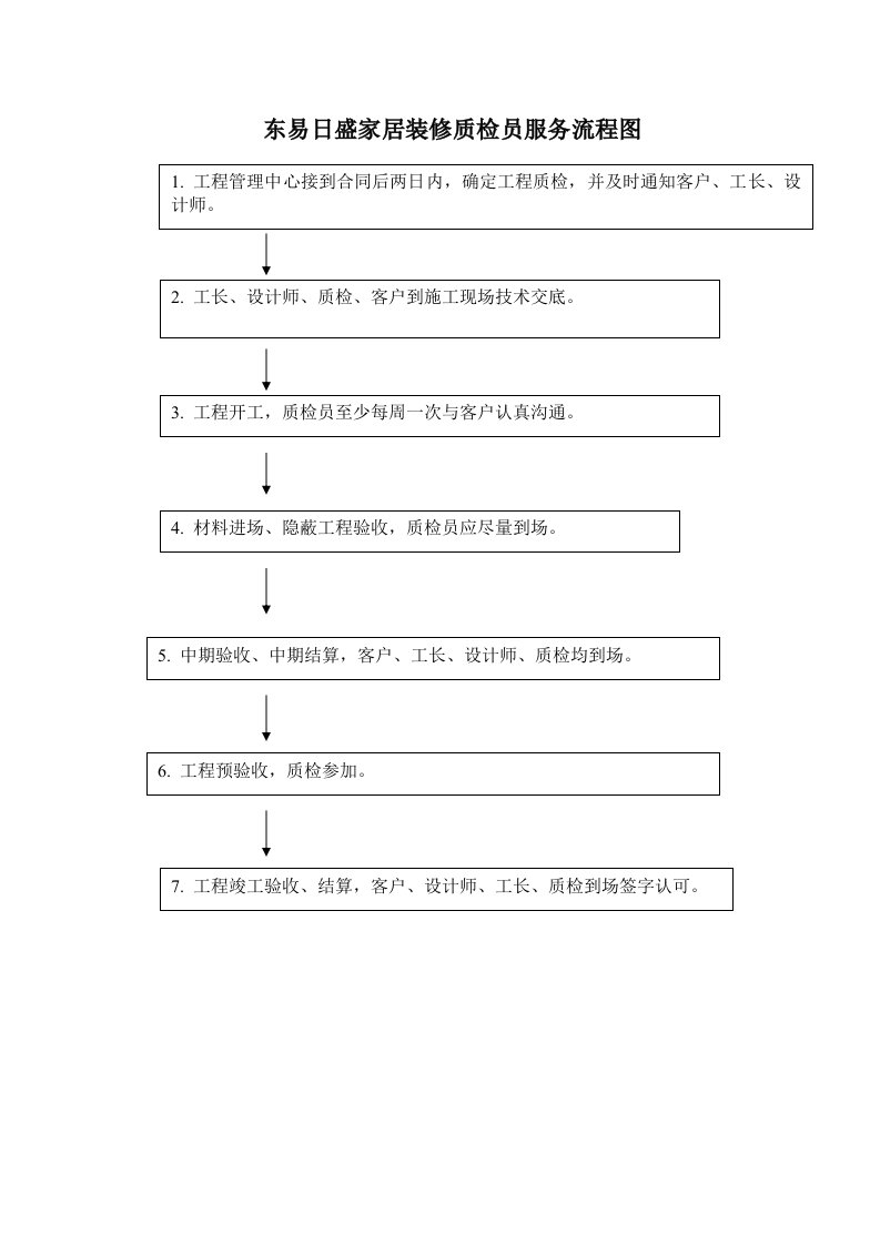 室内装饰公司管理资料：质检服务流程图