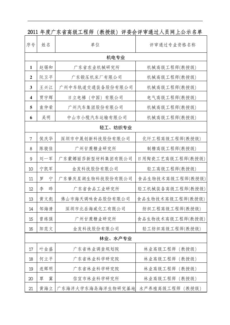 2011年度广东省高级工程师（教授级）评委会评审通过人