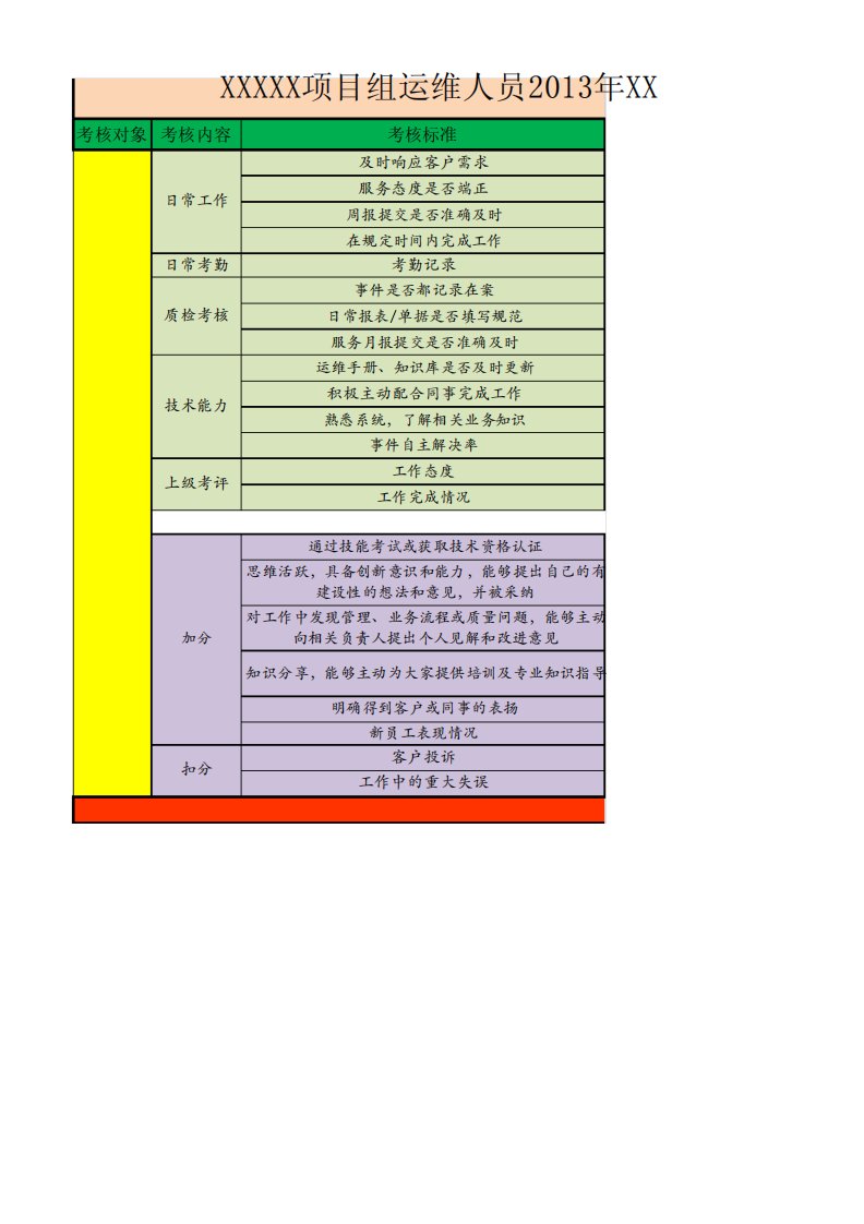 运维人员考核表模板