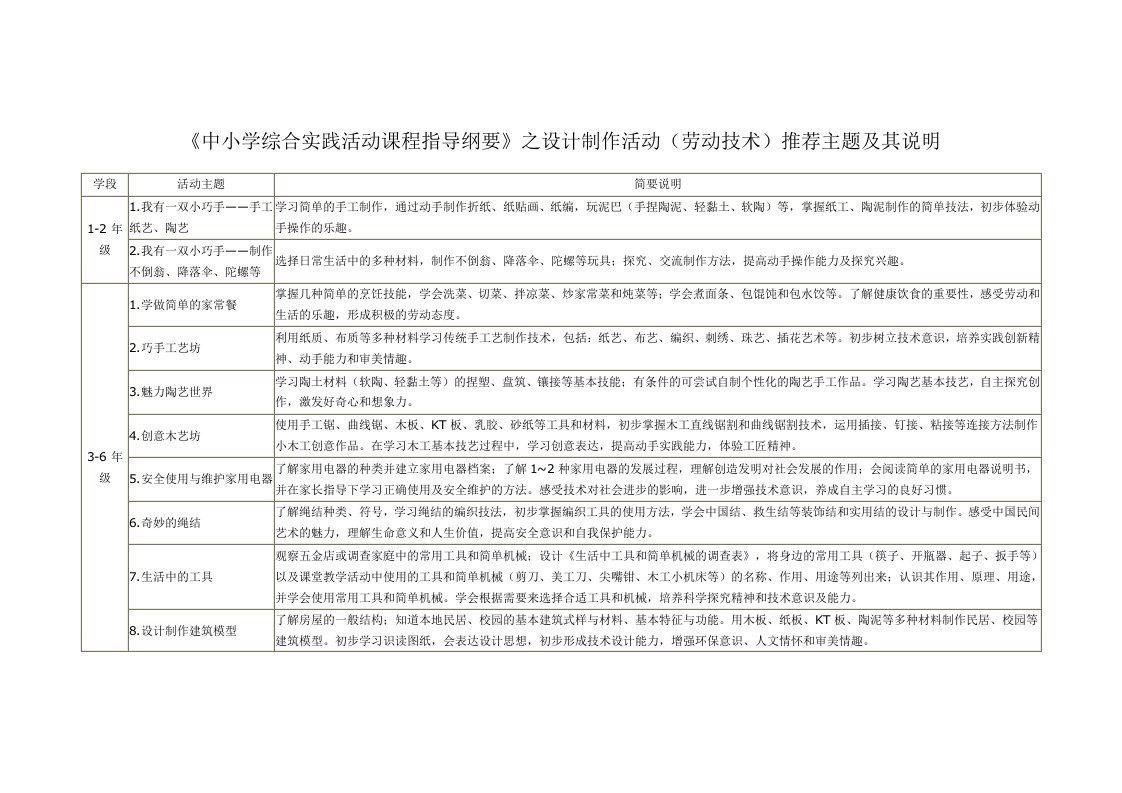 《中小学综合实践活动课程指导纲要》之设计制作活动(劳动技术)推荐主题及其说明