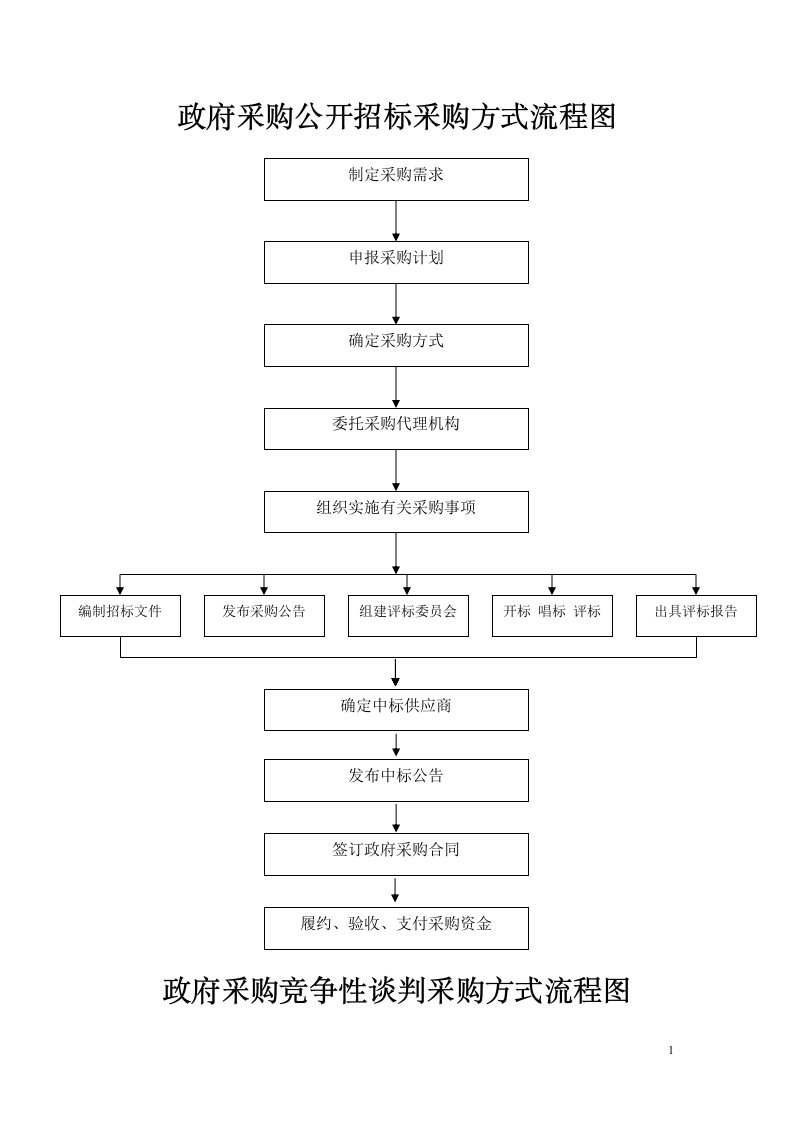 政府采购公开招标采购方式流程图