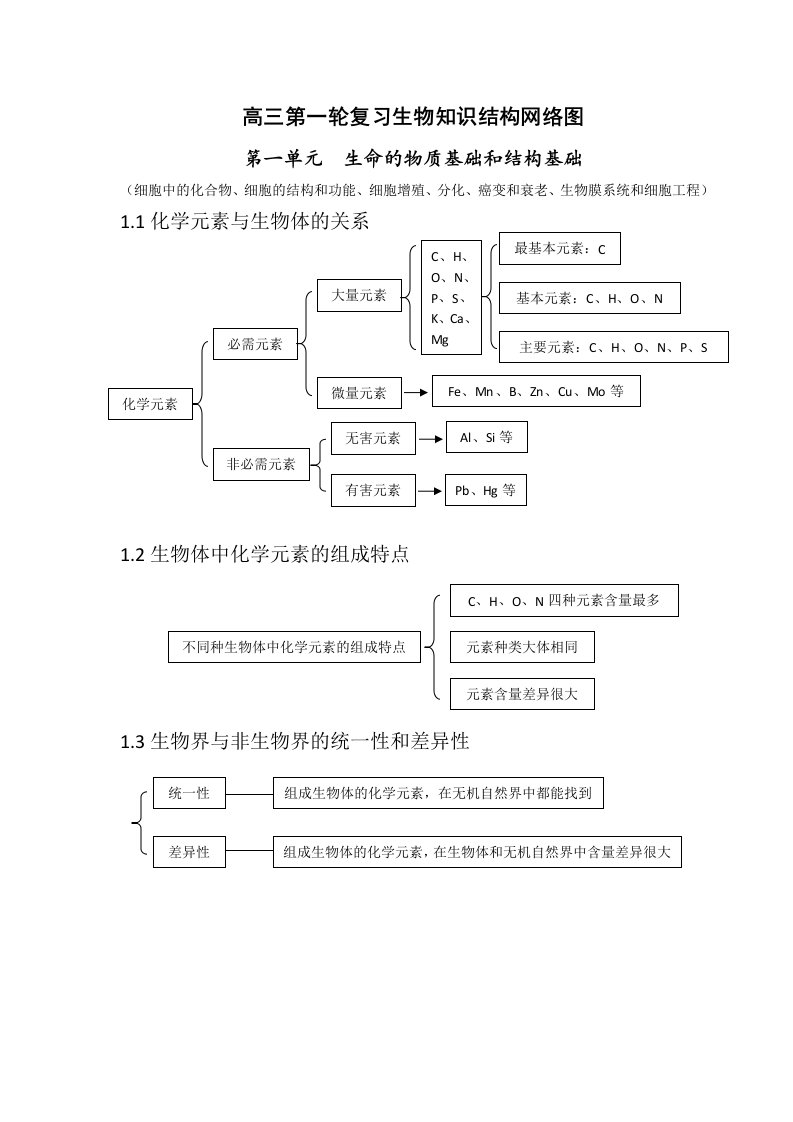 高中生物必修12复习知识结构网络