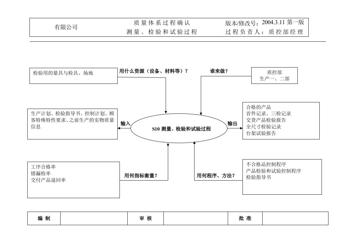 【管理精品】五大手册乌龟图测量和试验过程