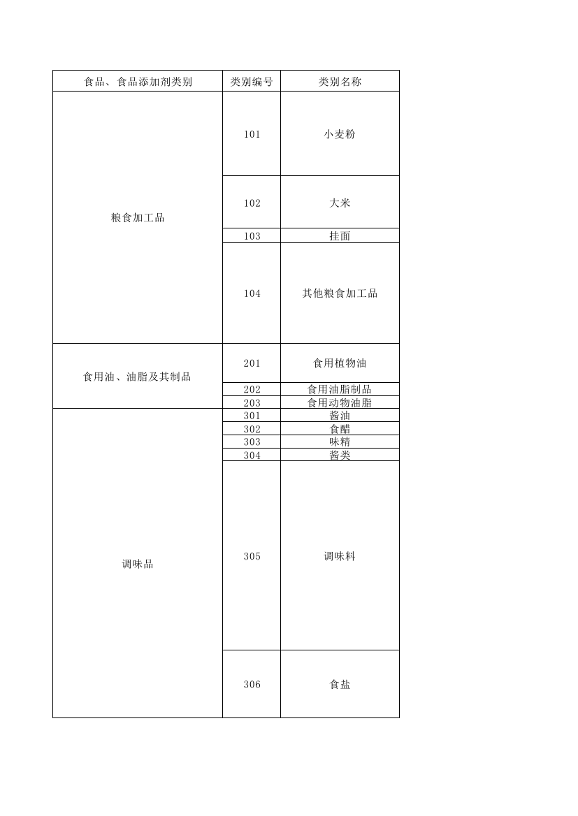 2020.3.1实施新食品生产许可分类目录及变化