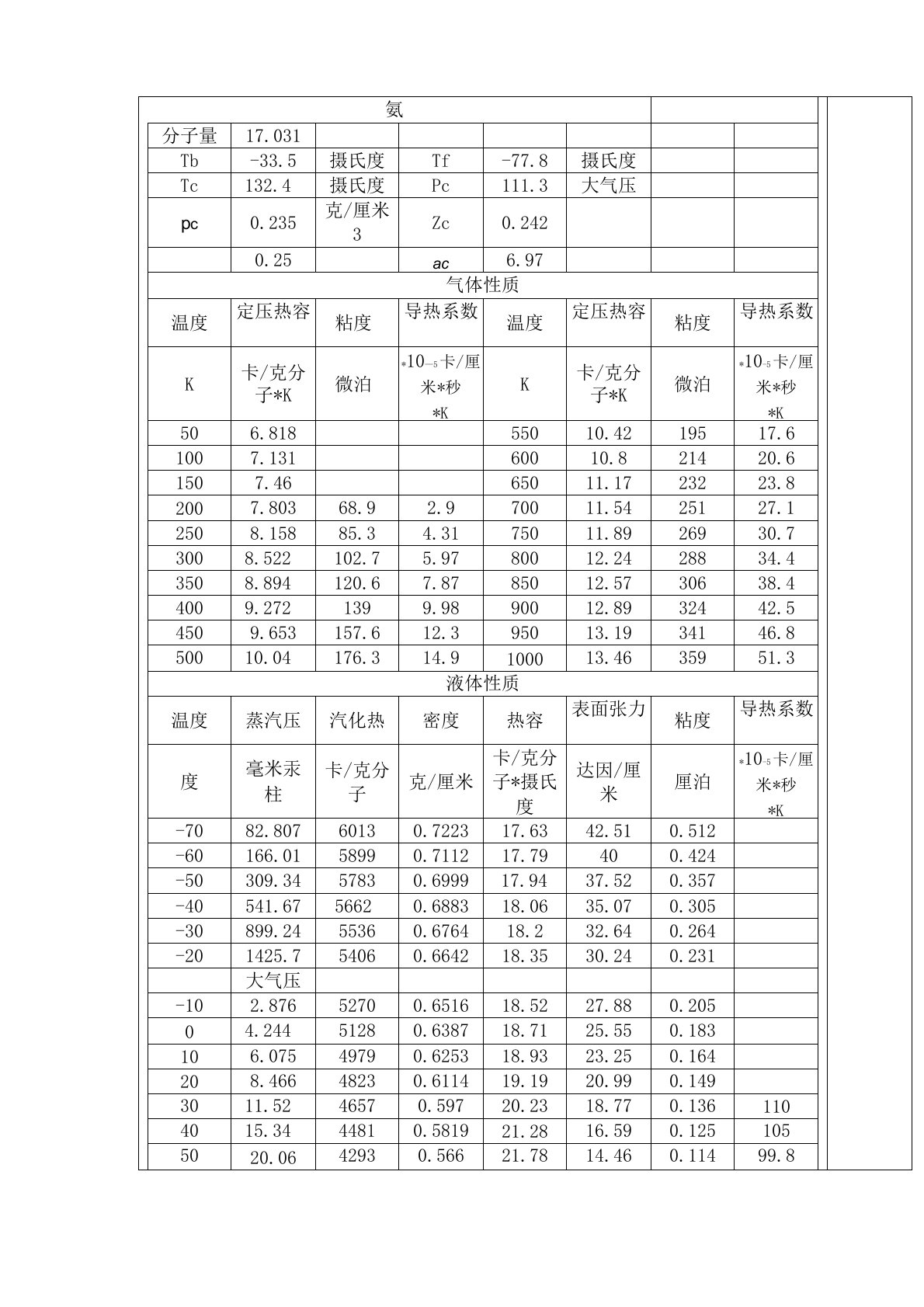 氨物性数据