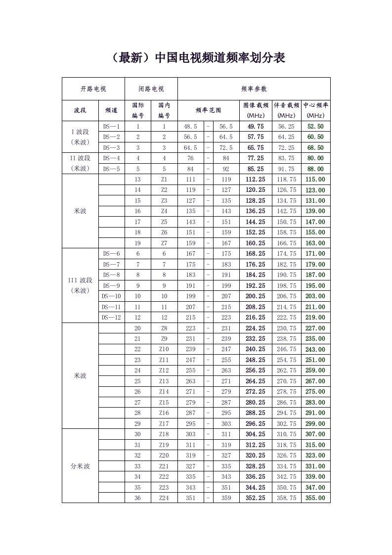 中国电视DTMB频道频率划分表