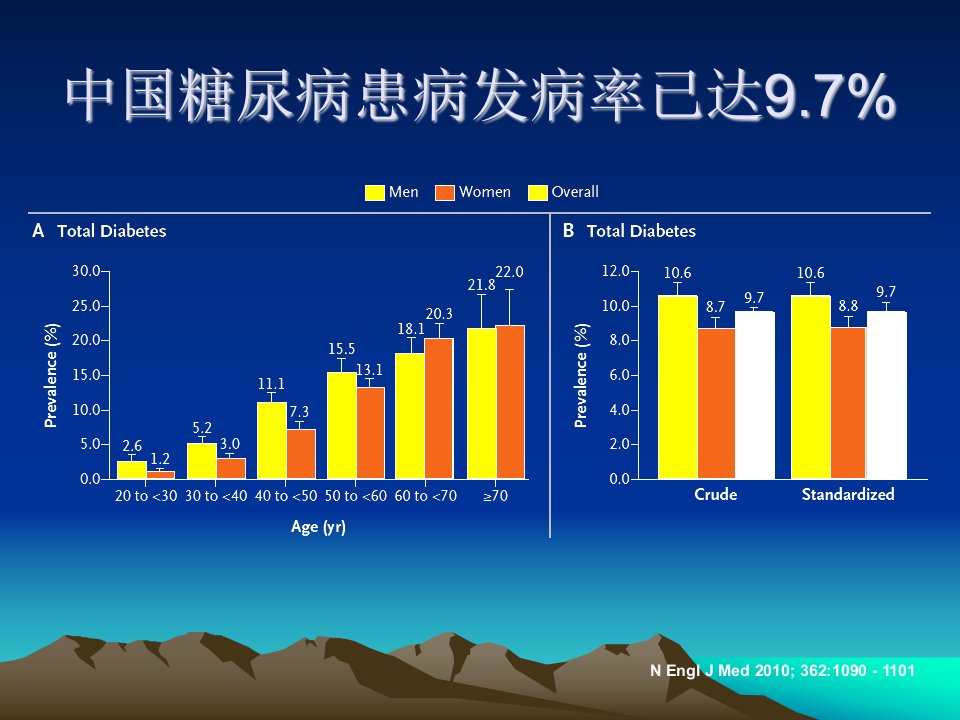 《糖尿病新药》PPT课件