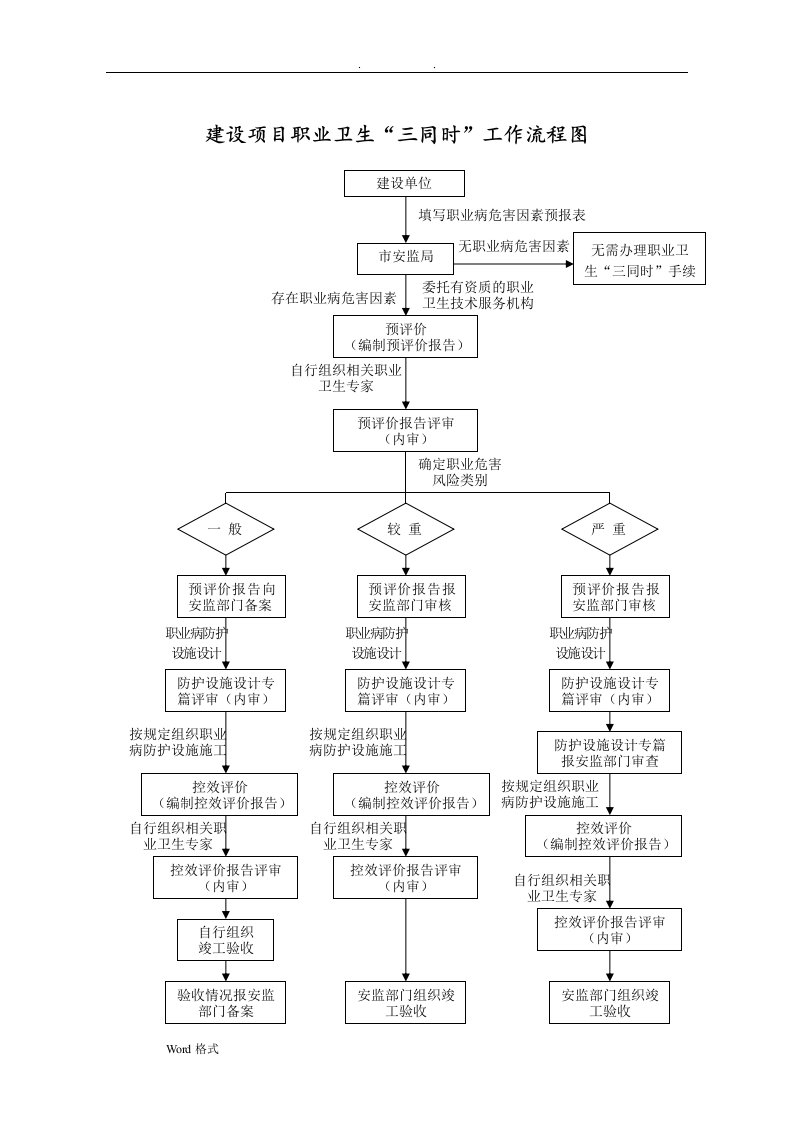 职业卫生三同时工作流程图