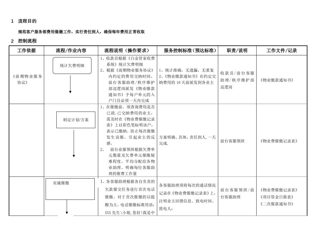 物业费催缴流程