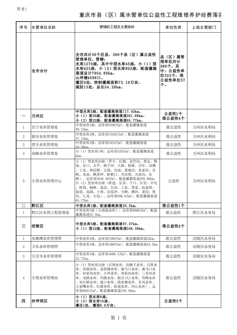 重庆地区小(1)型水库分布区及大小