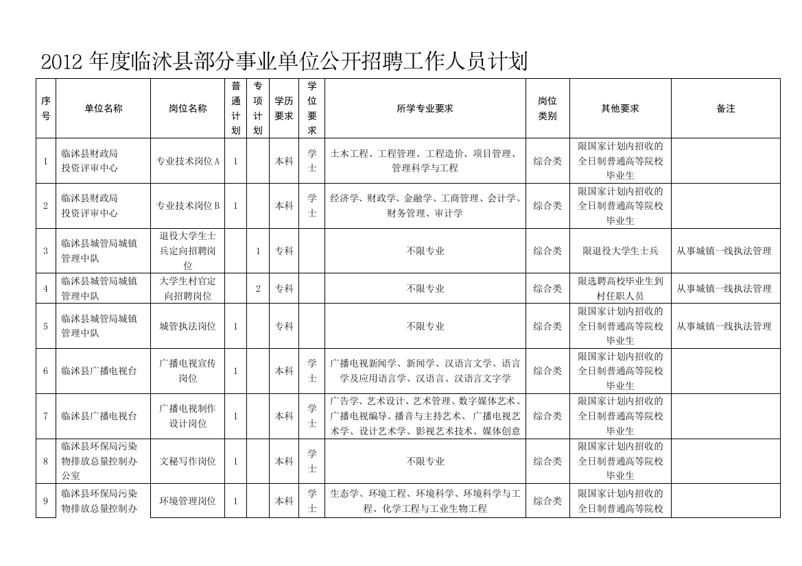 2012年度临沭县部分事业单位公开招聘工作人员计划