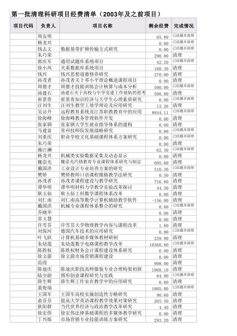 项目管理-03年清理项目清单1111