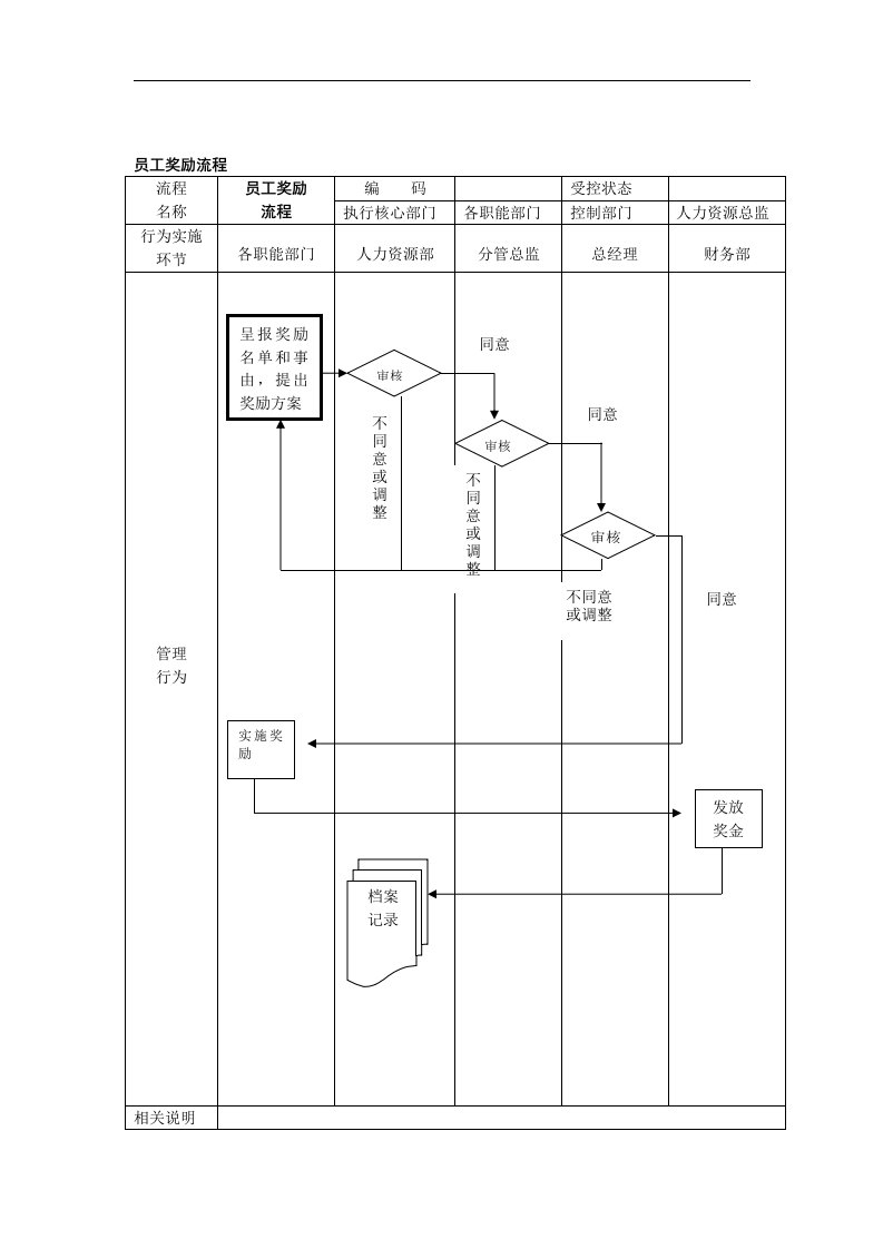 【管理精品】员工奖励流程