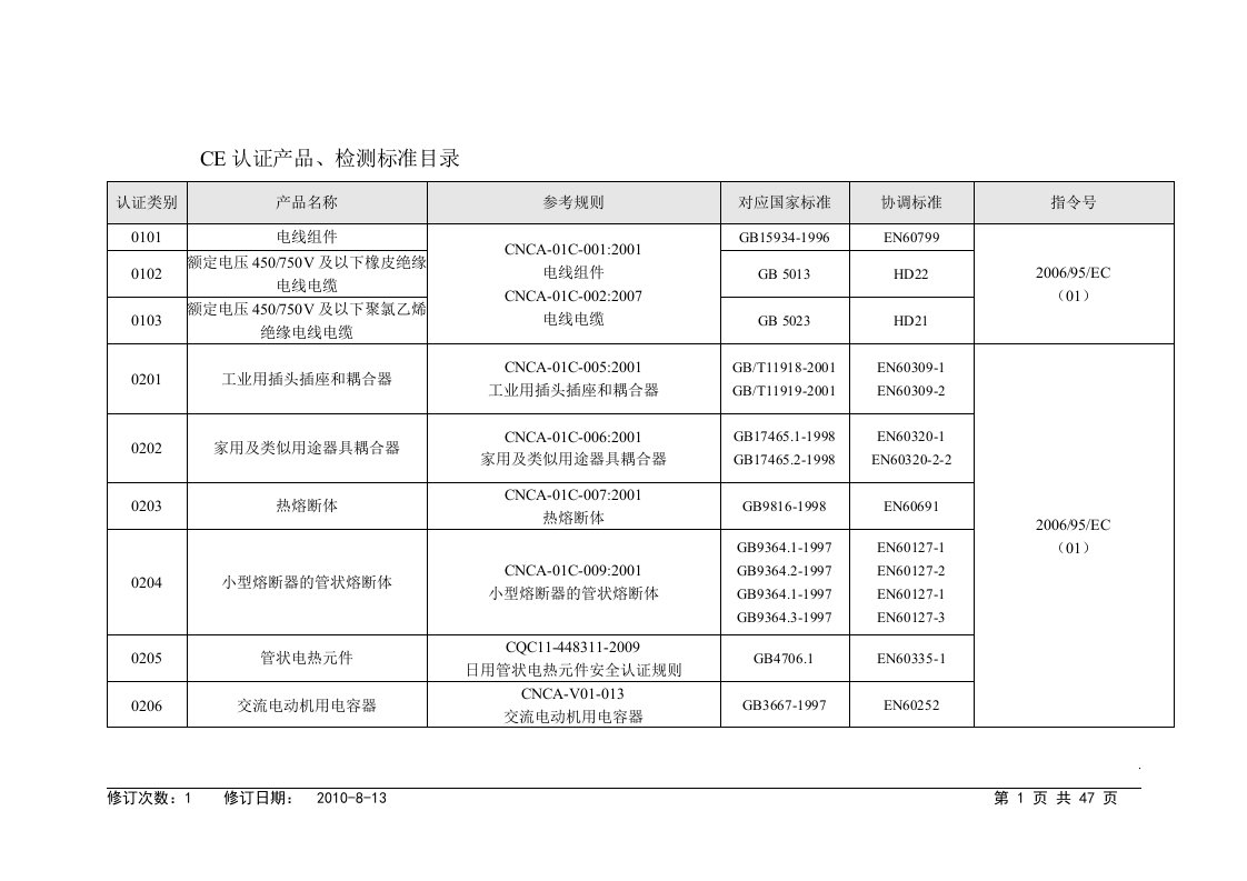 CE认证产品、检测标准目录