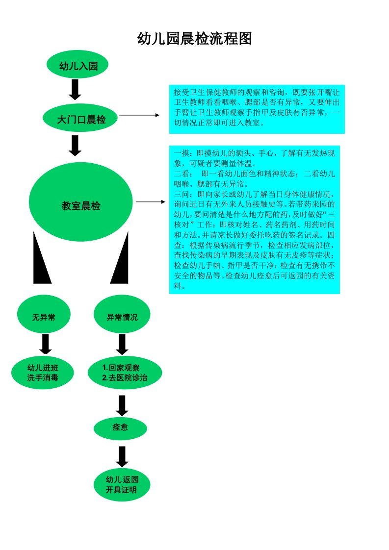 幼儿园晨检流程图