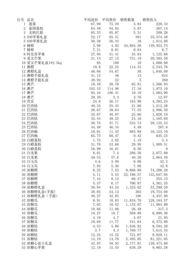 水果每月重点销售品类数据.