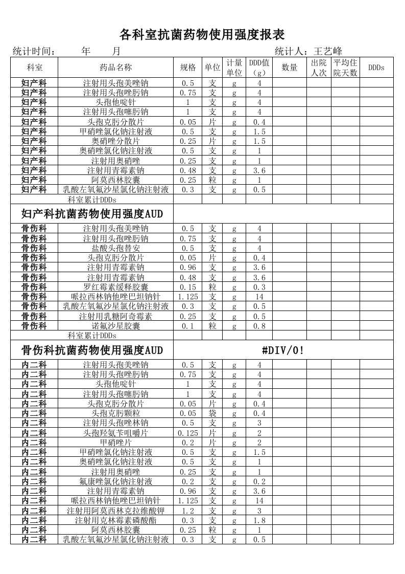 各科室抗菌药物使用强度表