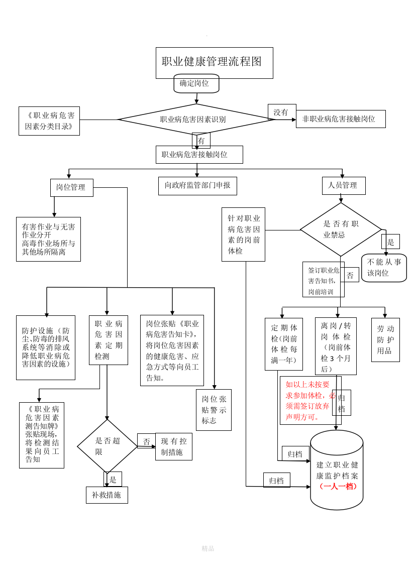 职业健康管理流程图