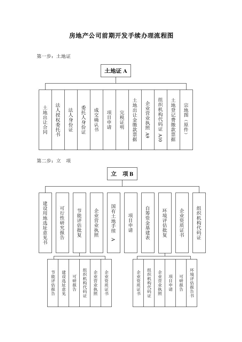 房地产公司前期开发手续办理流程图