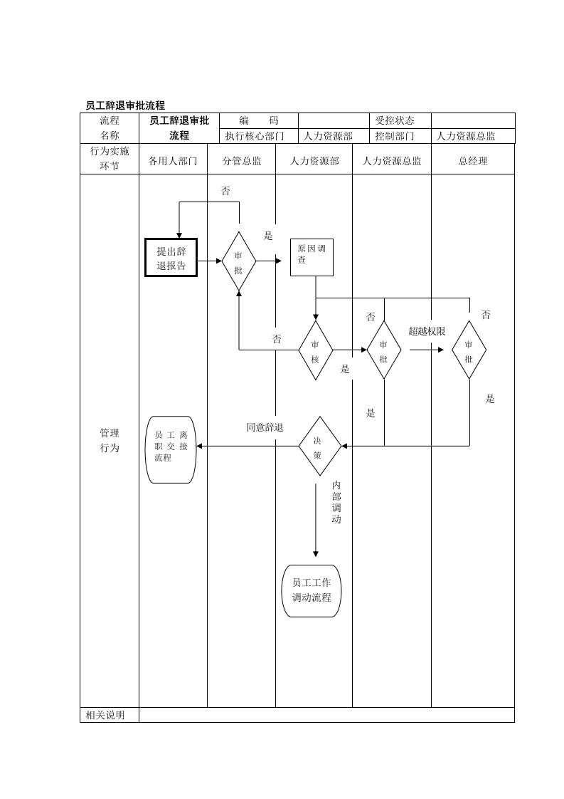 员工辞退审批流程