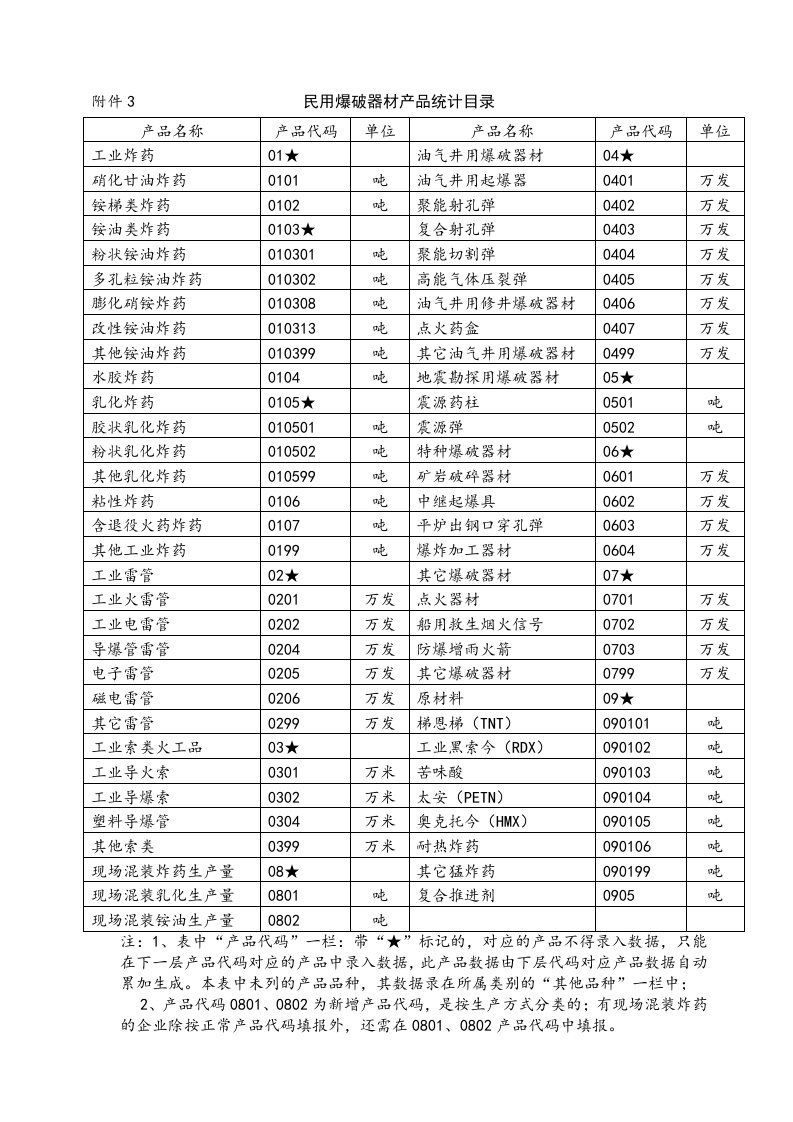 3民用爆破器材产品统计目录doc-附表1民用爆破器材产