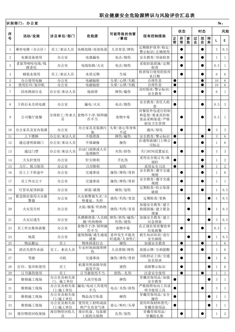 办公室危险源辨识与风险评价汇总表