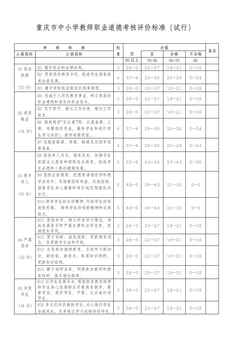 重庆市中小学教师职业道德考核评价标准