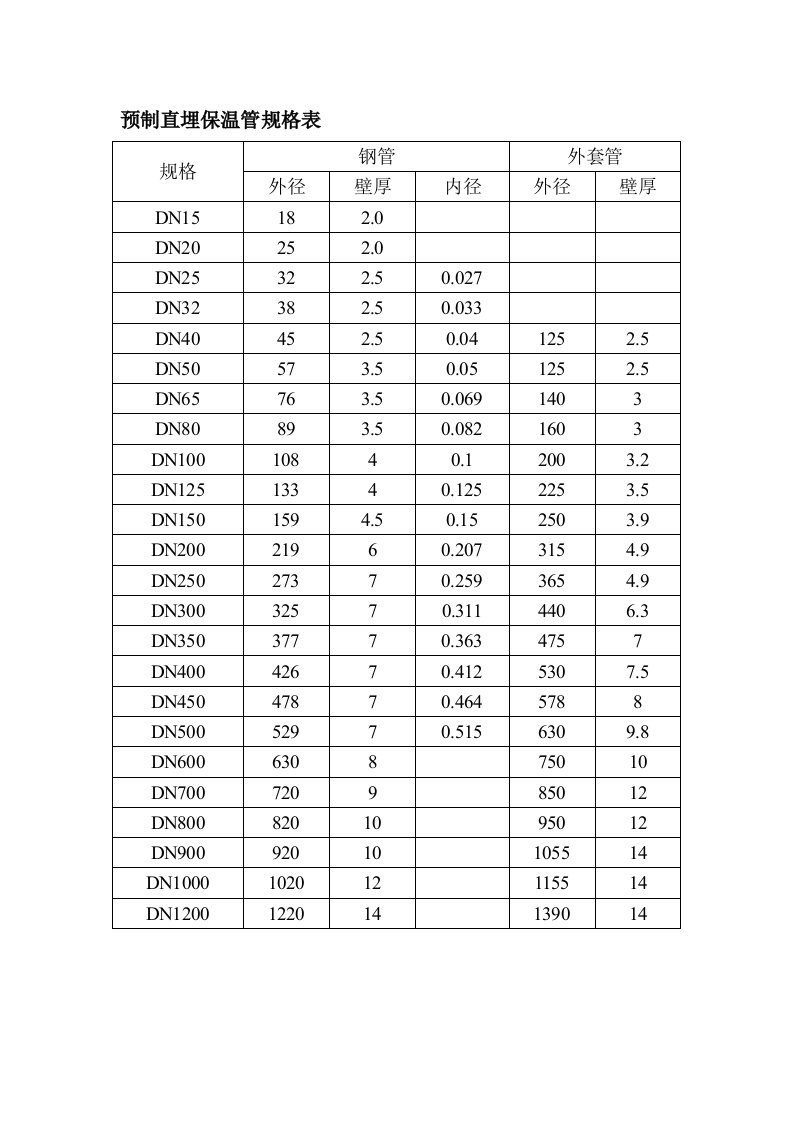 预制直埋保温管规格表