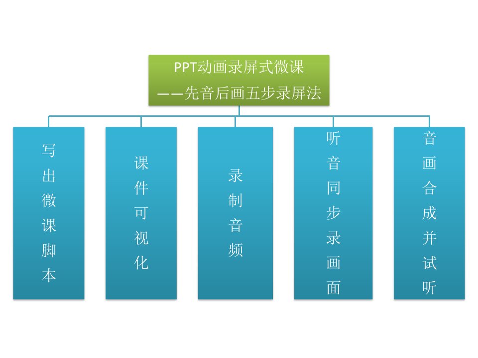 PPT动画微课五步录屏法