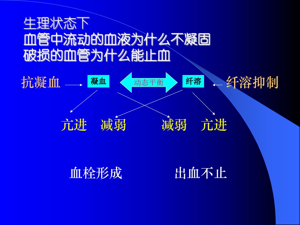 止血与凝血障碍检查11课件