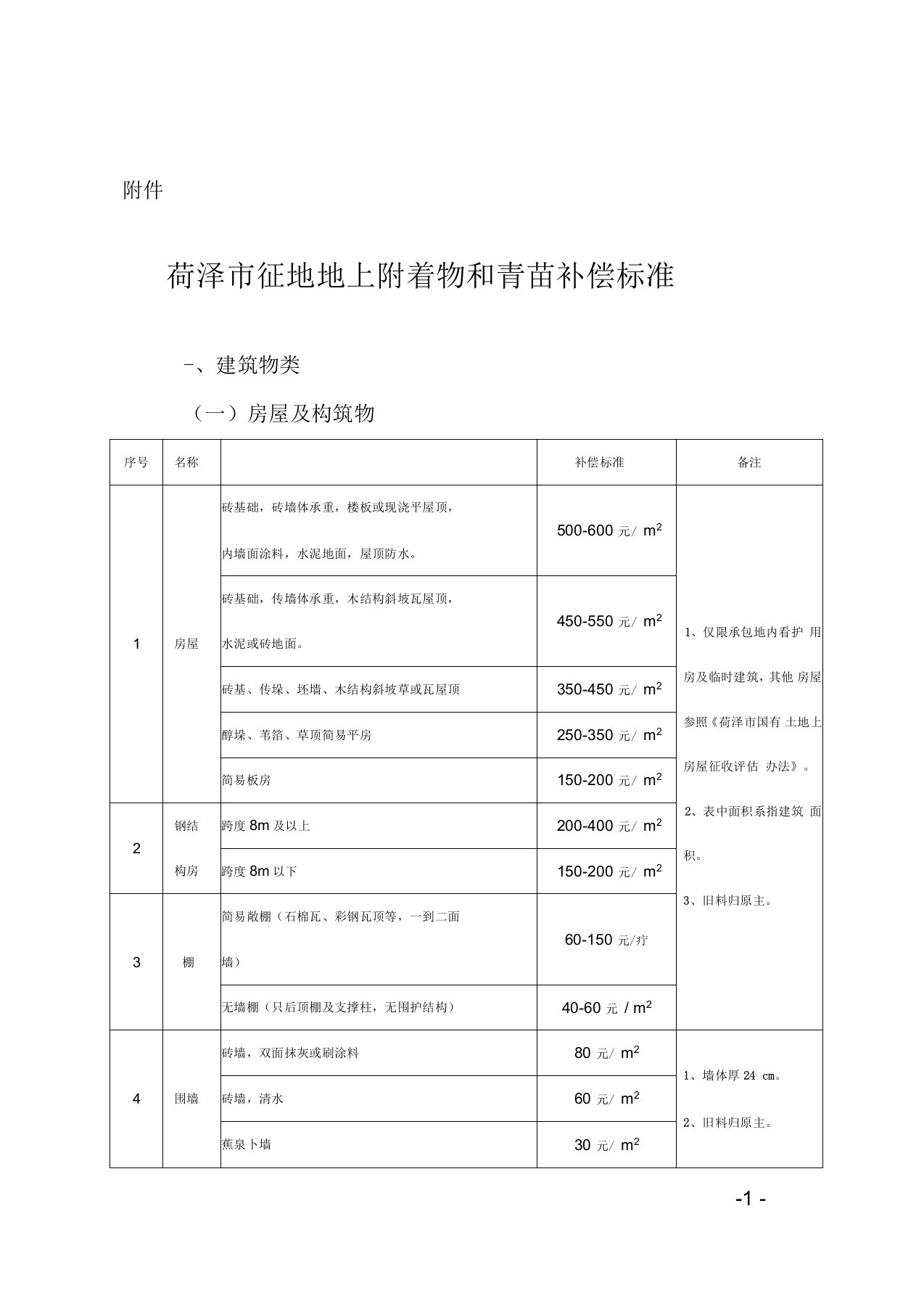 菏泽征地地上附着物和青苗补偿标准