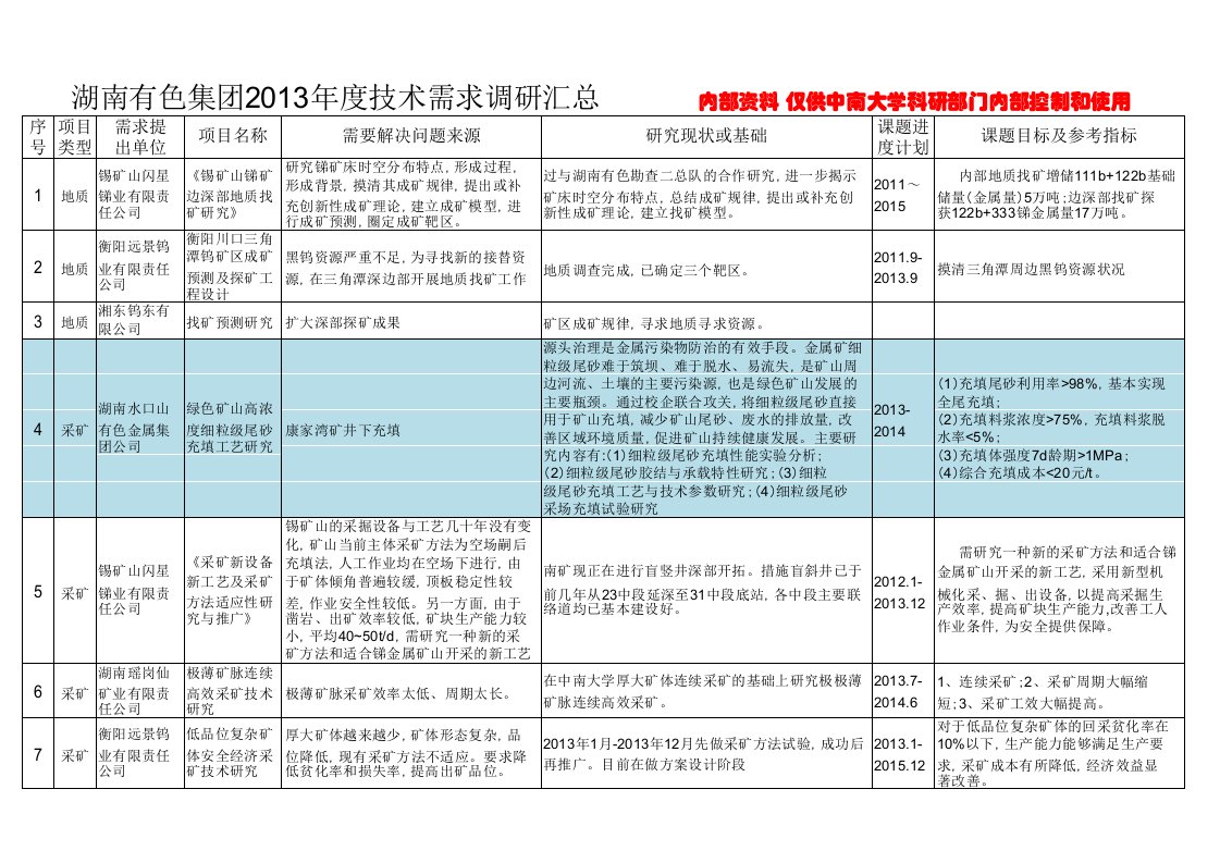 湖南有色集团2013年度技术需求调研汇总.doc