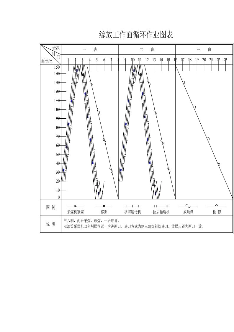 综采工作面作业循环图表
