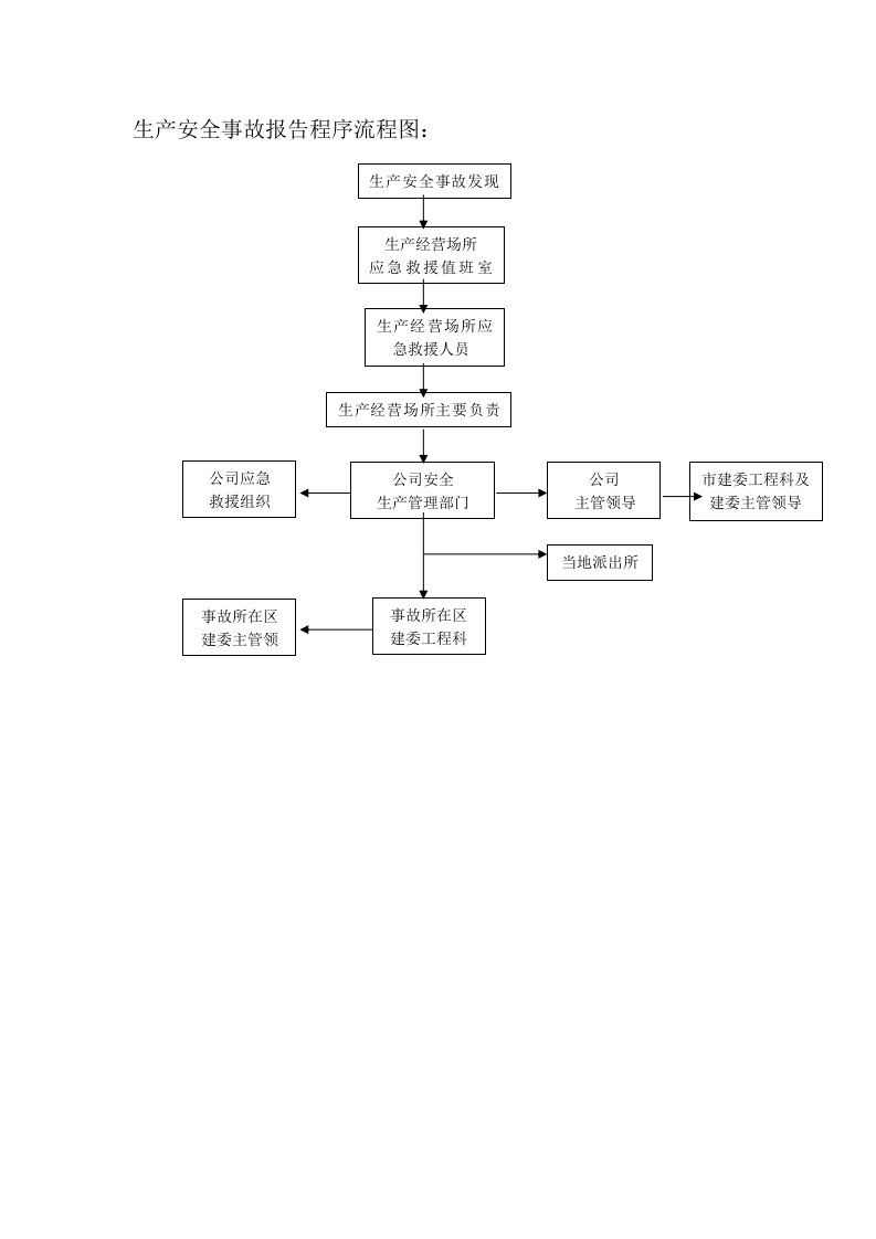 生产安全事故报告程序流程图