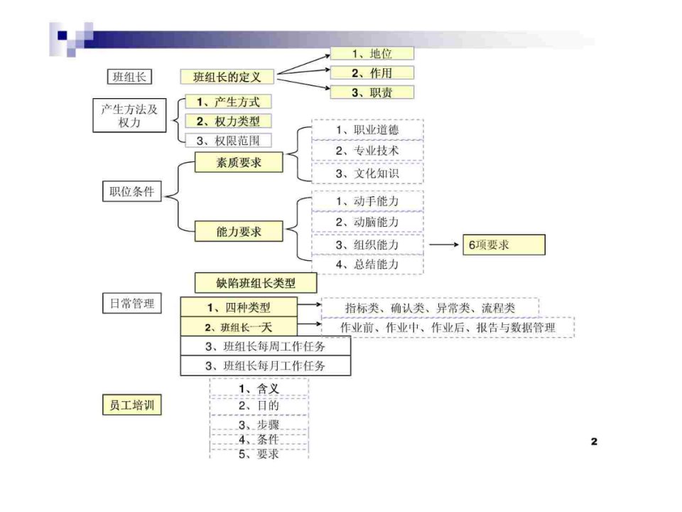 班组管理课件之改善能力训练