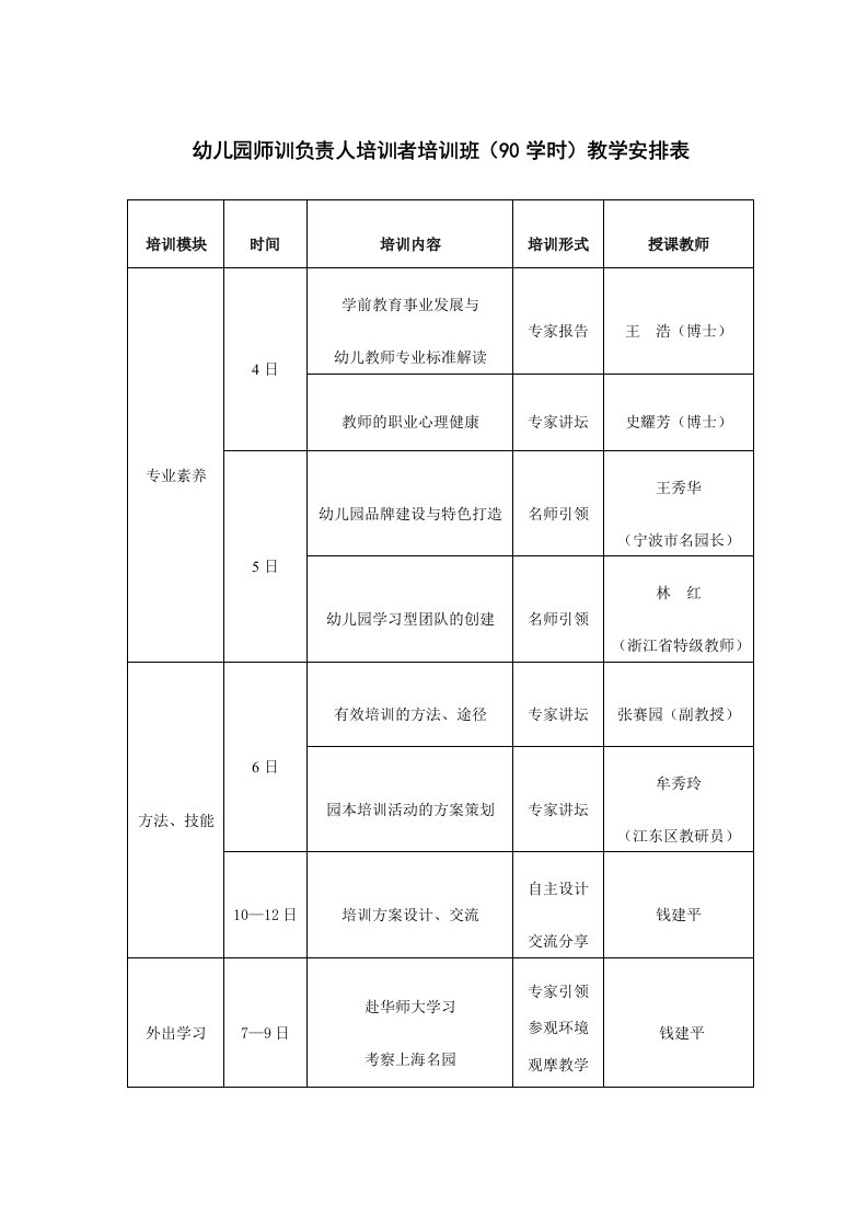 幼儿园师训负责人培训者培训班（90学时）教学安排表.doc