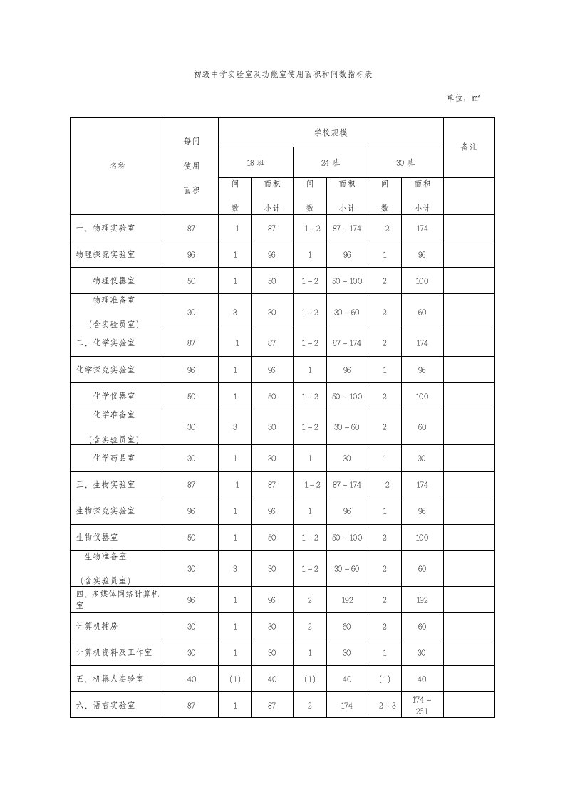 初级中学实验室及功能室使用面积和间数指标表