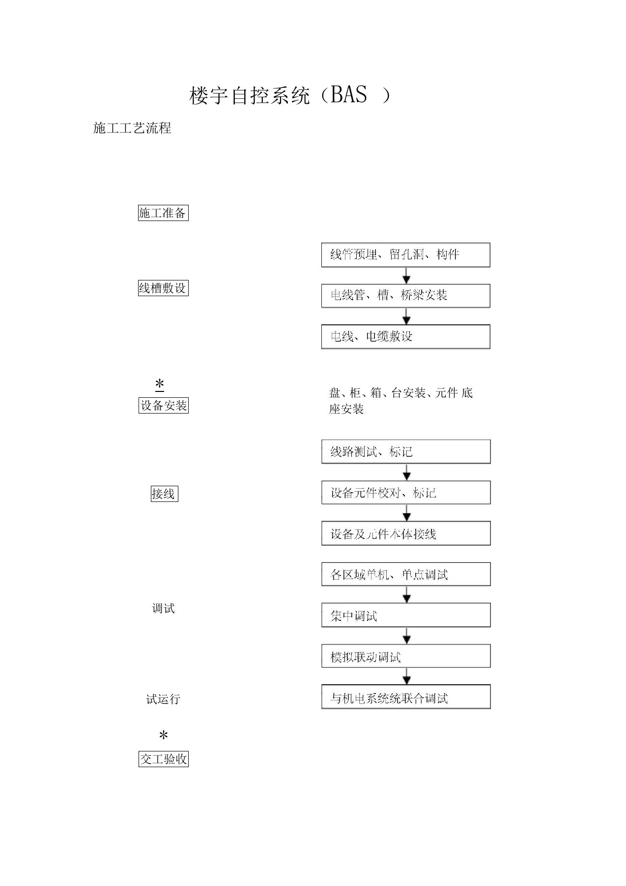 楼宇自控系统施工工艺流程