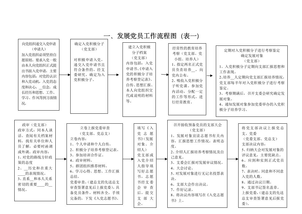 乡镇发展党员流程图