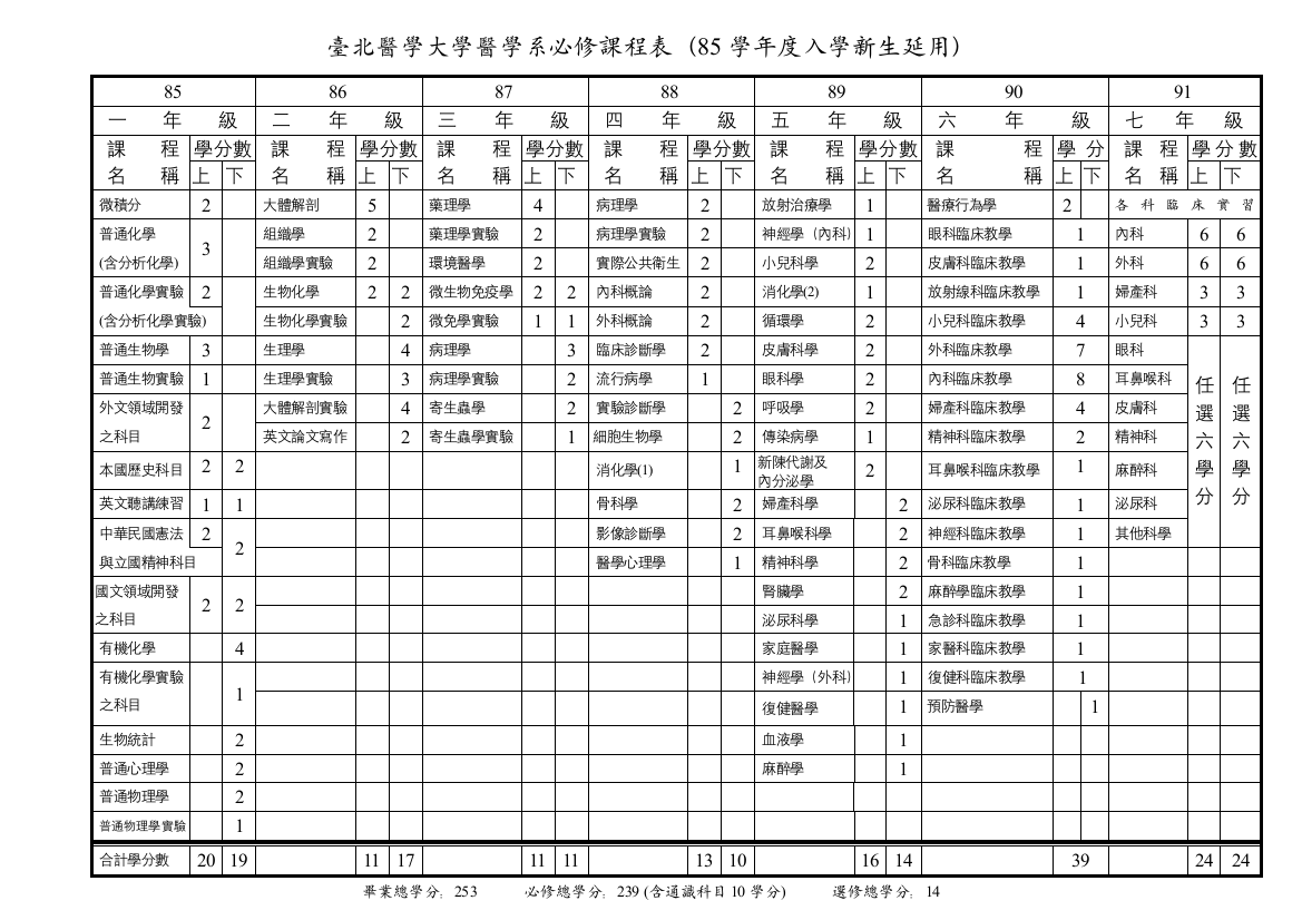 台北医学大学医学系必修课程表(85学年度入学新生延用)