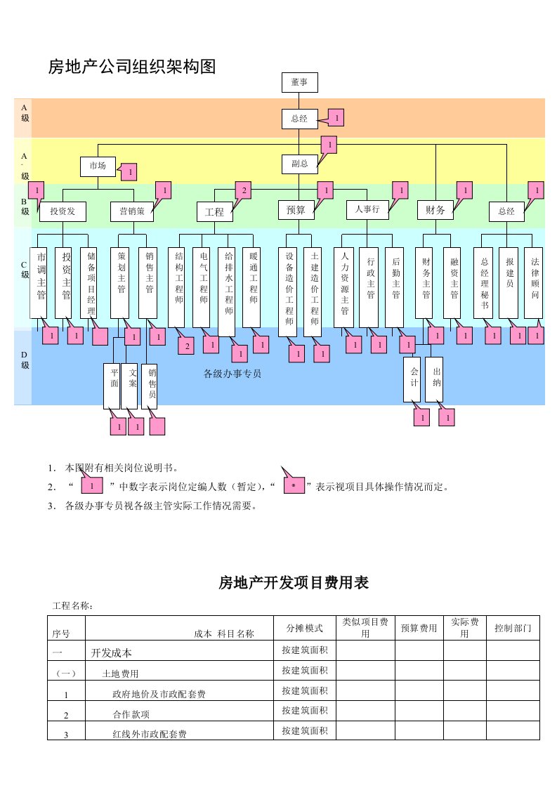 房地产公司组织结构图经典+地产开发项目明细表