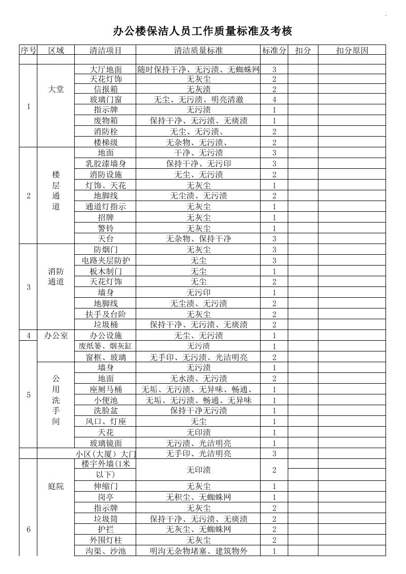 办公楼保洁工作质量标准及考核